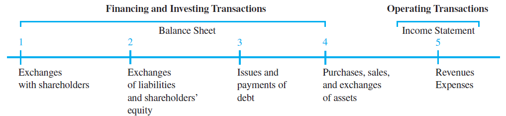 Financing and Investing Transactions Operating Transactions Balance Sheet 3 Income Statement 4 + Exchanges of liabilitie
