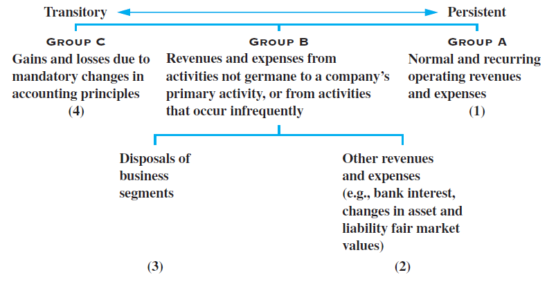 Transitory Persistent GROUP C GROUP B GROUP A Gains and losses due to Revenues and expenses from mandatory changes in ac