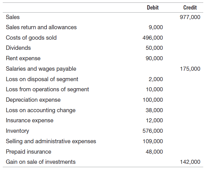 Debit Credit Sales 977,000 Sales return and allowances 9,000 Costs of goods sold 496,000 Dividends 50,000 Rent expense 9