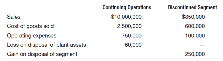 Continuing Operations Discontinued Segment Sales $10,000,000 $850,000 Cost of goods sold 600,000 2,500,000 Operating exp