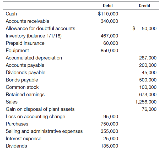 Debit Credit $110,000 Cash Accounts receivable 340,000 $ 50,000 Allowance for doubtful accounts Inventory (balance 1/1/1
