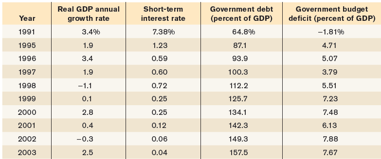 Real GDP annual Short-term Government debt Government budget deficit (percent of GDP) growth rate (percent of GDP) Year 