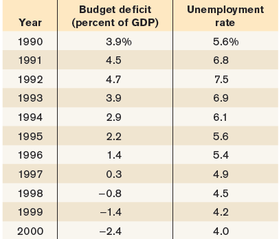 Budget de ficit (percent of GDP) Unemployment rate Year 1990 3.9% 5.6% 1991 4.5 6.8 1992 4.7 7.5 1993 3.9 6.9 1994 2.9 6