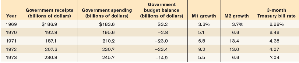 Government budget balance (billions of dollars) Government receipts (billions of dollars) Government spending (billions 