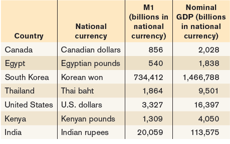 M1 Nominal (billions in GDP (billions in national currency) National national currency) Country currency Canada Canadian
