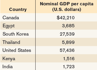 Nominal GDP per capita Country (U.S. dollars) Canada $42,210 Egypt 3,685 South Korea 27,539 Thailand 5,899 United States