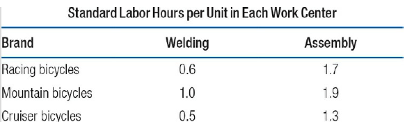 Standard Labor Hours per Unit in Each Work Center Brand Welding Assembly 1.7 Racing bicycles Mountain bicycles Cruiser b