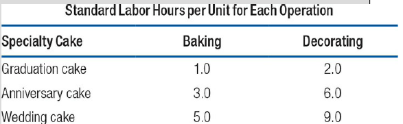 Standard Labor Hours per Unit for Each Operation Specialty Cake Baking Decorating Graduation cake 1.0 2.0 Anniversary ca
