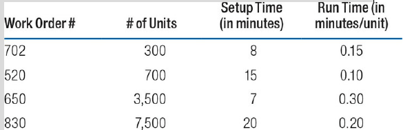 Setup Time (in minutes) Run Time (in minutes/unit) Work Order # # of Units 702 8. 300 0.15 15 520 700 0.10 650 3,500 0.3
