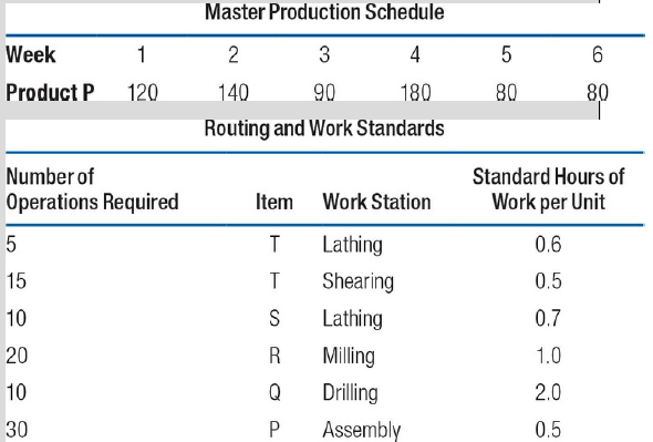 Master Production Schedule Week 3 4 Product P 120 140 90 180 80 80 Routing and Work Standards Number of Standard Hours o