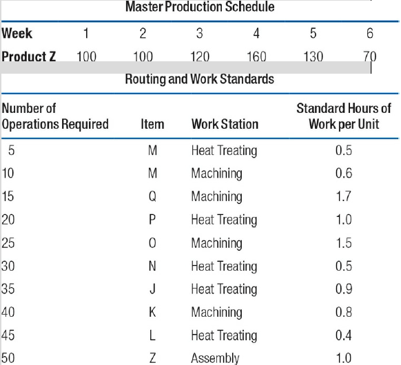 Master Production Schedule Week 2 3 4 Product Z 100 100 120 160 130 70 Routing and Work Standards Number of Standard Hou