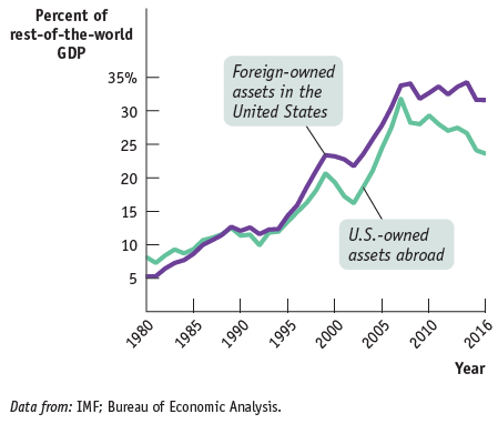 Percent of rest-of-the-world GDP Foreign-owned assets in the United States 35% 30 25 20 15 U.S.-owned assets abroad 10 Y