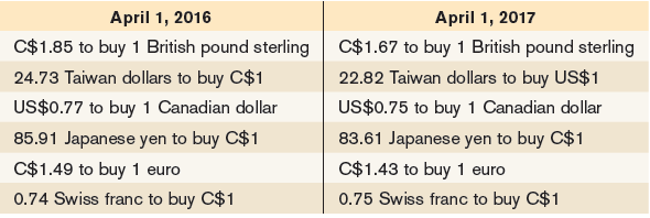 April 1, 2016 C$1.85 to buy 1 British pound sterling 24.73 Taiwan dollars to buy C$1 US$0.77 to buy 1 Canadian dollar 85