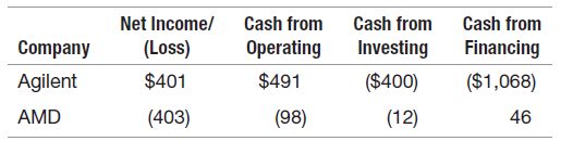 Net Income/ (Loss) $401 Cash from Operating Cash from Investing Cash from Company Financing ($400) ($1,068) Agilent $491