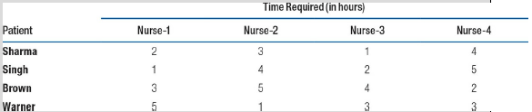 Time Required (in hours) Nurse-1 Nurse-2 Nurse-3 Nurse-4 Patient Sharma 4 Singh 2 4 Brown 4 Warner 