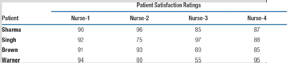 Patient Satisfaction Ratings Nurse-3 85 Patient Nurse-1 Nurse-2 Nurse-4 Sharma 90 87 96 Singh 75 97 88 92 Brown 91 93 80
