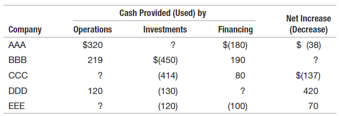 Cash Provided (Used) by Net Increase Company Investments (Decrease) $ (38) Financing Operations $(180) AAA $320 ? $(450)
