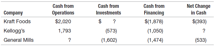 Net Change in Cash $(393) Cash from Investments Cash from Cash from Company Operations Financing $(1,878) (1,050) (1,474