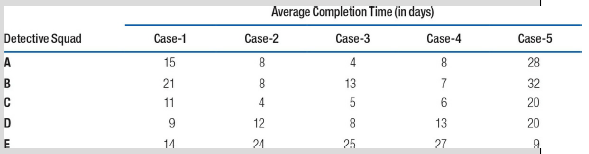 Average Completion Time (in days) Detective Squad A Case-3 Case-1 Case-2 Case-5 Case-4 15 4 28 21 13 32 5 11 4 6. 20 20 