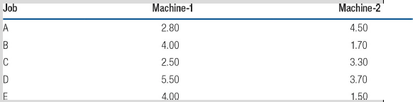 Job Machine-2 Machine-1 2.80 A 4.50 1.70 4.00 2.50 3.30 3.70 5.50 4.00 1.50 