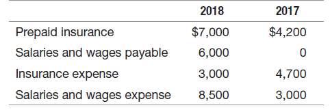 2018 2017 Prepaid insurance Salaries and wages payable Insurance expense Salaries and wages expense $4,200 $7,000 6,000 