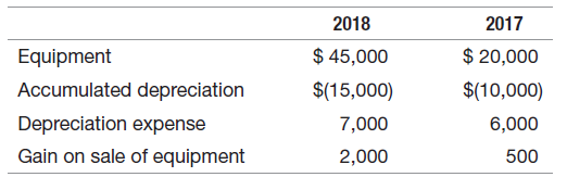 2018 2017 Equipment Accumulated depreciation Depreciation expense Gain on sale of equipment $ 45,000 $ 20,000 $(15,000) 