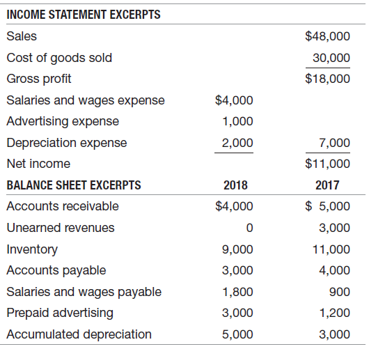 INCOME STATEMENT EXCERPTS $48,000 Sales Cost of goods sold 30,000 $18,000 Gross profit $4,000 Salaries and wages expense