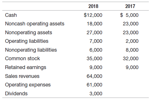 2018 2017 $ 5,000 $12,000 Cash Noncash operating assets 18,000 23,000 Nonoperating assets 27,000 23,000 Operating liabil