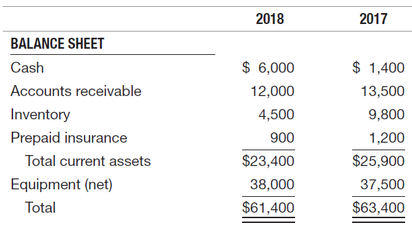 2018 2017 BALANCE SHEET $ 6,000 $ 1,400 Cash Accounts receivable 12,000 13,500 Inventory 4,500 9,800 Prepaid insurance 9