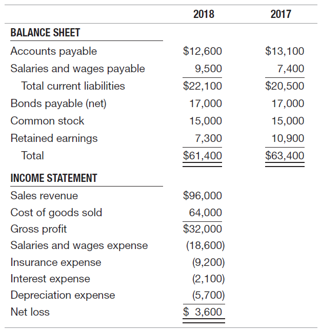 2018 2017 BALANCE SHEET Accounts payable $12,600 $13,100 Salaries and wages payable 9,500 7,400 Total current liabilitie
