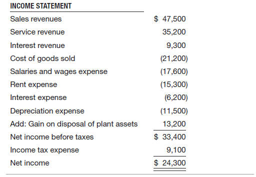 INCOME STATEMENT Sales revenues $ 47,500 Service revenue 35,200 Interest revenue 9,300 Cost of goods sold (21,200) Salar