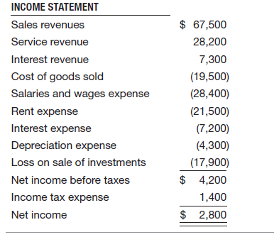 INCOME STATEMENT Sales revenues $ 67,500 Service revenue 28,200 Interest revenue 7,300 Cost of goods sold (19,500) Salar