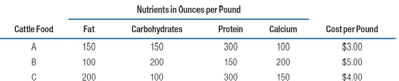 Nutrients in Ounces per Pound Fat Protein Carbohydrates 150 200 Calcium Cost per Pound $3.00 $5.00 Cattle Food 300 150 1