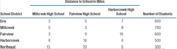 Distance to Schoolin Miles Harborcreek High Millcreek High School 2 Fairview High School 5 3 School District Erie Millcr