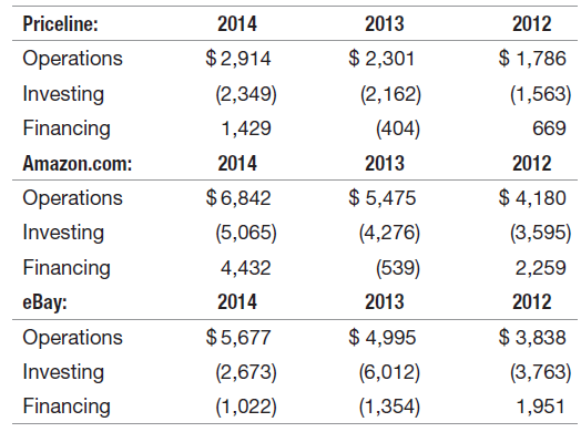 Priceline: 2014 2013 2012 $ 2,301 $ 1,786 $2,914 Operations Investing (2,349) (2,162) (1,563) Financing (404) 1,429 669 
