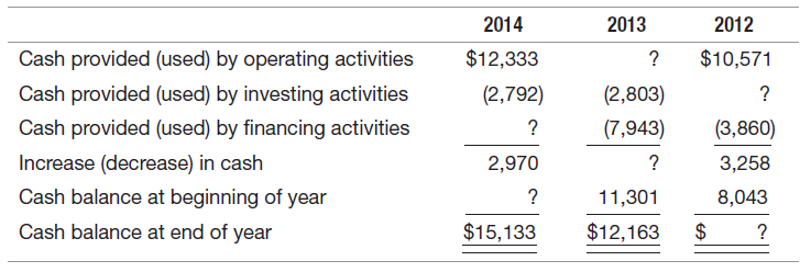 2012 2013 2014 Cash provided (used) by operating activities Cash provided (used) by investing activities Cash provided (