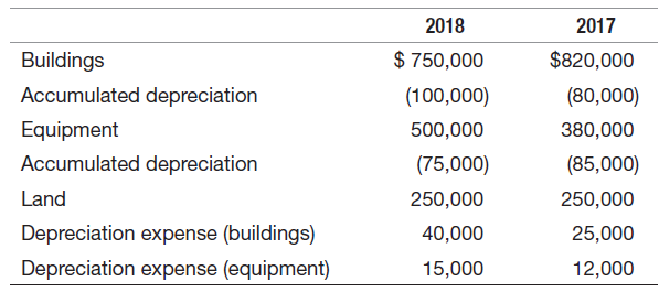 2018 2017 $ 750,000 $820,000 Buildings Accumulated depreciation (100,000) (80,000) Equipment 500,000 380,000 Accumulated