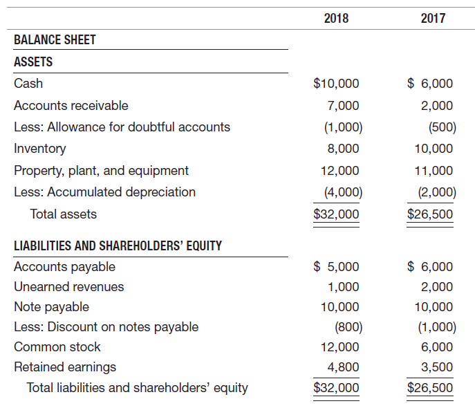 2018 2017 BALANCE SHEET ASSETS $ 6,000 $10,000 Cash Accounts receivable 7,000 2,000 (1,000) Less: Allowance for doubtful