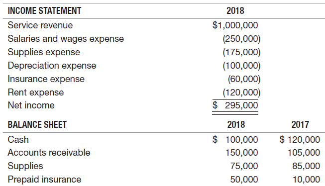 INCOME STATEMENT 2018 Service revenue $1,000,000 Salaries and wages expense (250,000) (175,000) (100,000) (60,000) Suppl
