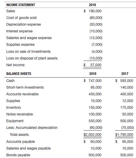 INCOME STATEMENT 2018 $ 190,000 Sales (80,000) Cost of goods sold Depreciation expense (30,000) Interest expense (10,000