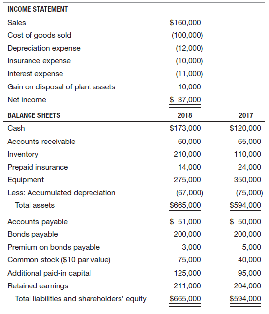 INCOME STATEMENT $160,000 Sales Cost of goods sold (100,000) Depreciation expense (12,000) Insurance expense (10,000) In