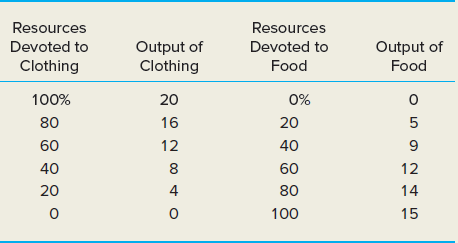 Resources Resources Devoted to Output of Devoted to Output of Clothing Clothing Food Food 100% 20 0% 80 16 20 5 60 12 40