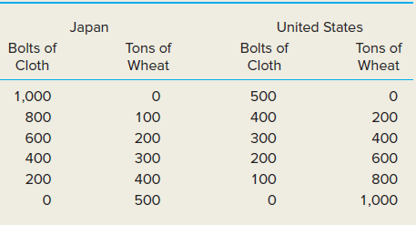 Japan United States Bolts of Tons of Bolts of Tons of Cloth Wheat Cloth Wheat 500 1,000 800 100 400 200 400 600 200 300 