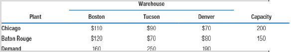 Warehouse Capacity Plant Boston Tucson Denver Chicago Baton Rouge $110 $70 $90 200 150 $120 $70 $80 190 Demand 160 250 