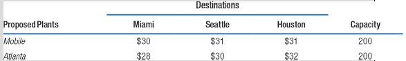 Destinations Proposed Plants Miami Houston Capacity Seattle $31 $31 200 $30 Mobile Atlanta $28 $30 $32 200 