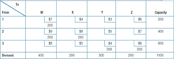 To From Capacity 200 $7 $4 $3 $6 200 $9 $8 $5 $7 400 200 200 $5 $8 $4 600 $6 200 300 Demand 400 200 200 300 1100 