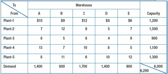 To Warehouse From Capacity $8 $6 $9 $12 Plant-1 $10 1,200 12 1,500 Plant-2 Plant-3 6 9. 900 Plant-4 13 10 8. 1,100 Plant