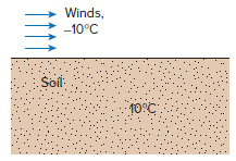 Winds, -10°C Soil: 10°C