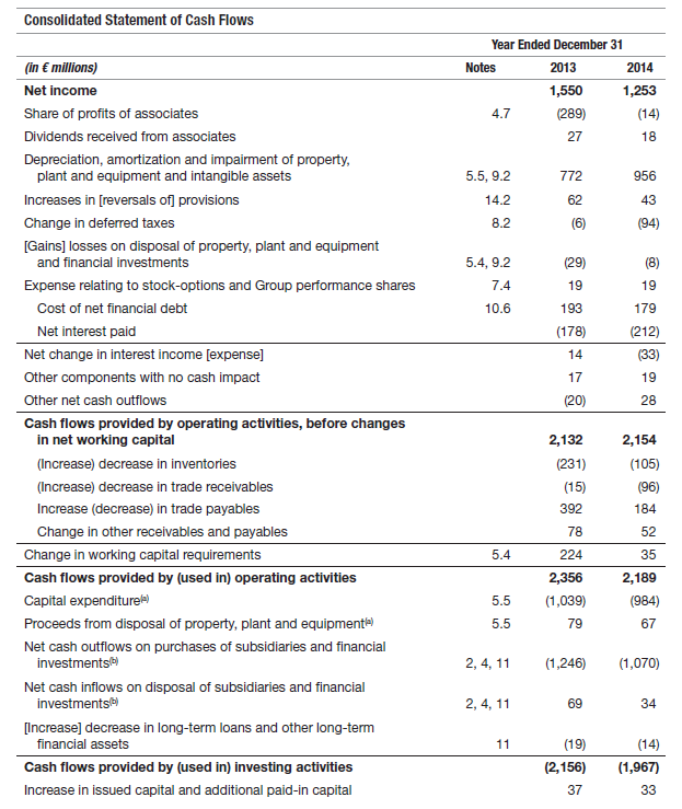 Consolidated Statement of Cash Flows Year Ended December 31 (in € millions) Notes 2013 2014 1,253 Net income 1,550 (28