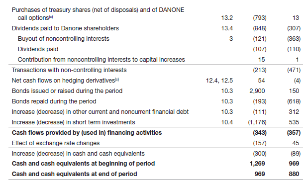 Purchases of treasury shares (net of disposals) and of DANONE call options) 13.2 (793) 13 Dividends paid to Danone share